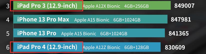 苹果13promaxcpu跑分多少苹果12promax跑分43万-第5张图片-太平洋在线下载
