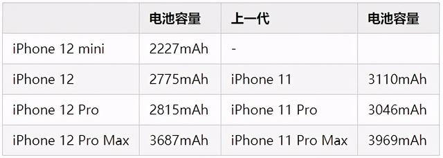 苹果12四个版本区别图苹果12各机型参数对比-第7张图片-太平洋在线下载