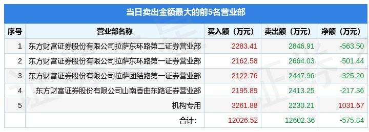 华为移动wifi手机卡
:1月18日英飞拓（002528）龙虎榜数据：机构净买入1.1亿元