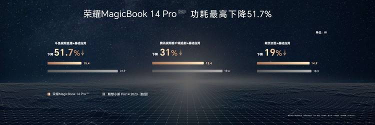 pc游戏助手苹果版
:荣耀MagicBook 14系列2023：好产品不非得是旗舰-第9张图片-太平洋在线下载