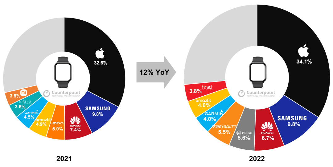 2021版苹果se手表
:报告称Apple Watch主导2022年智能手表市场，营收占60%