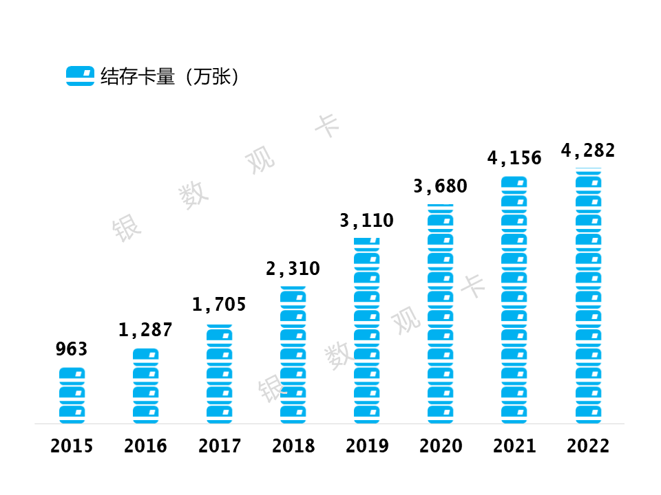 邮储便捷苹果手机版:2022年业绩 | 邮储银行信用卡：结存卡量4282.33万张，业务收入同比增长16.11%