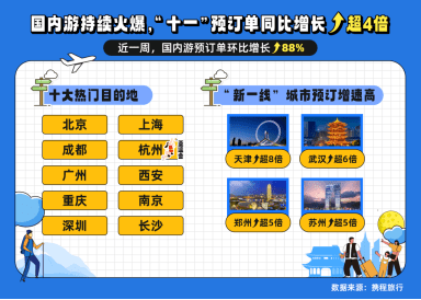 三镜头手机:十一国内游、出境游预订双双火爆 北京位居国内热门旅游目的地之首-第1张图片-太平洋在线下载