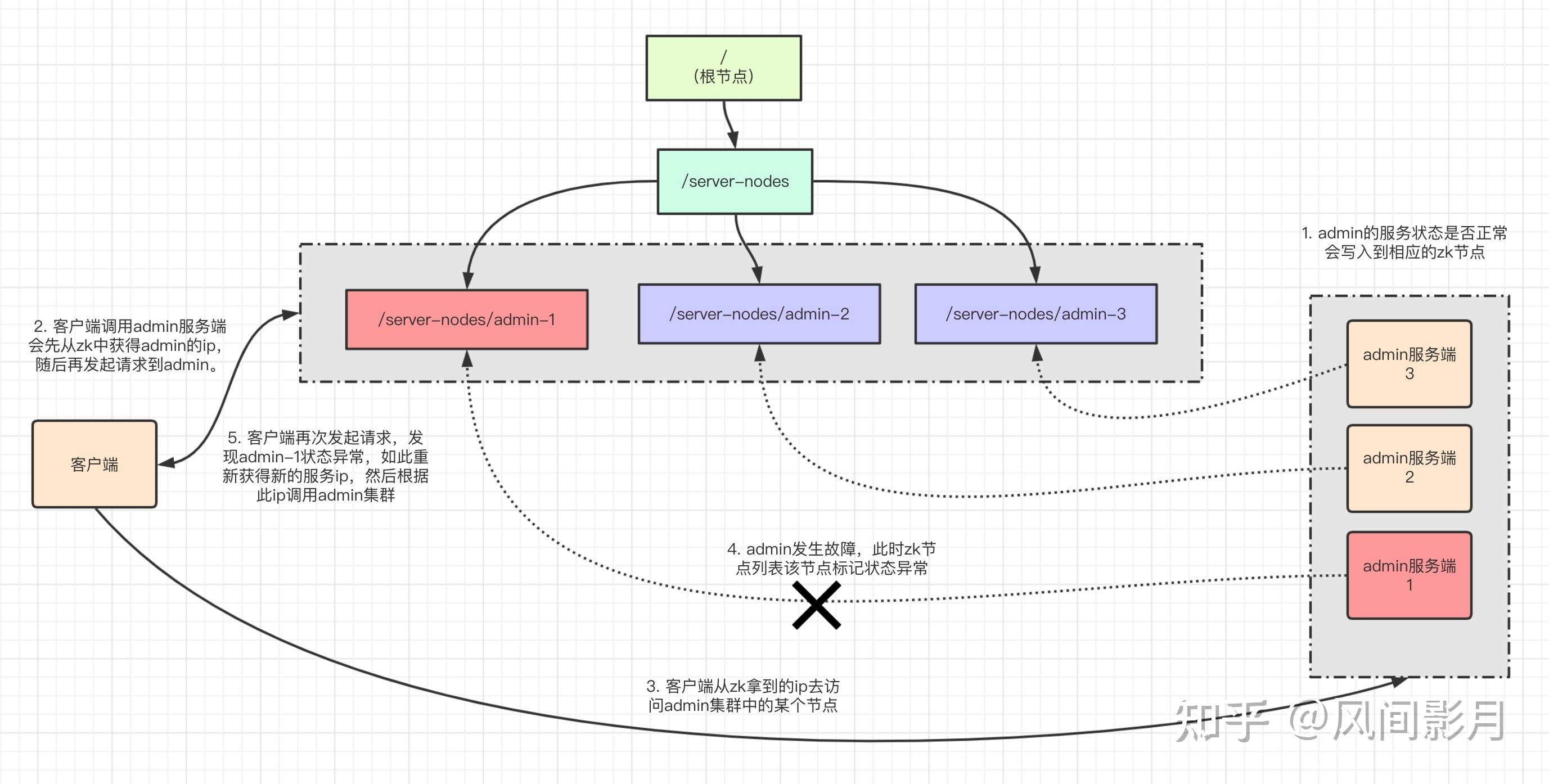 zookeeper客户端查询zootopiazookeeper-第2张图片-太平洋在线下载