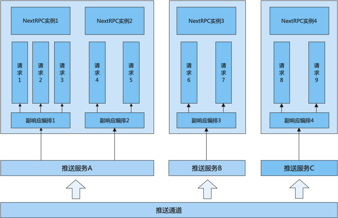 异步客户端图片数据传输方式分为哪三种