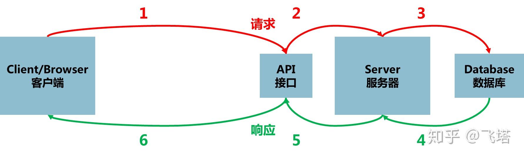 客户端桥接方式点播是客户端与服务器之间的怎么样连接