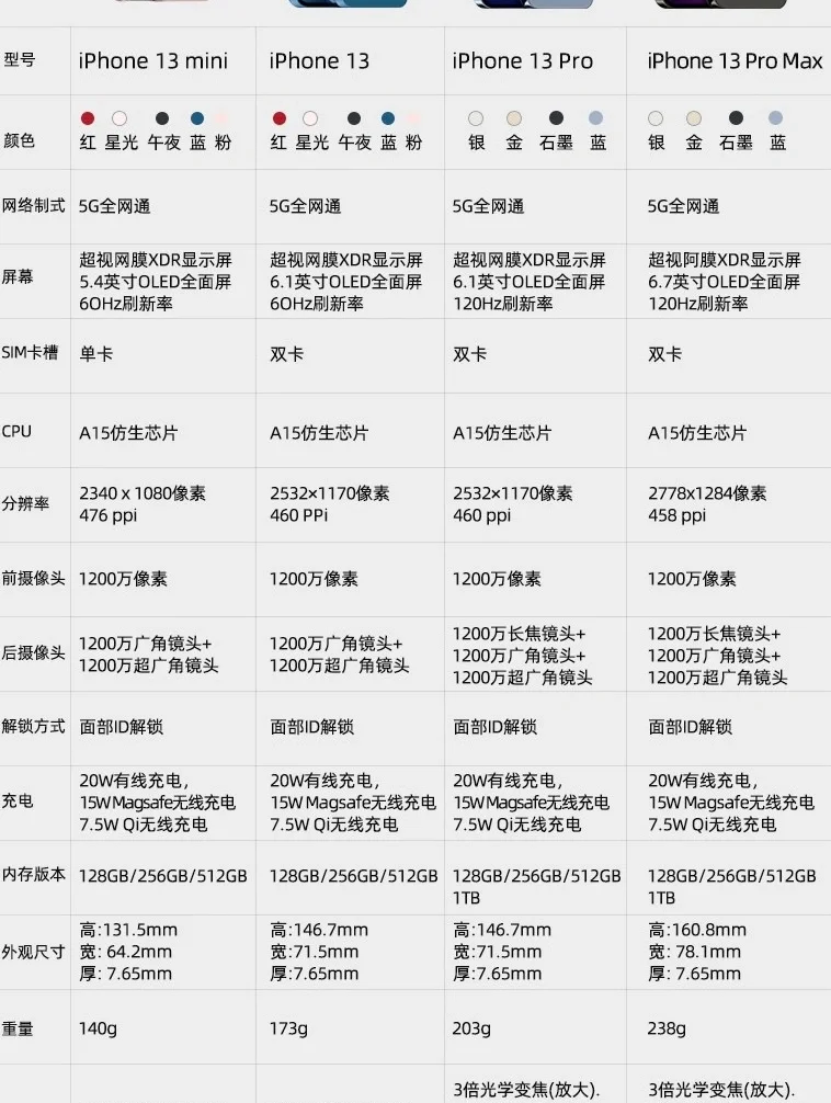 苹果13迷你版尺寸多少苹果13迷你尺寸长宽高厘米