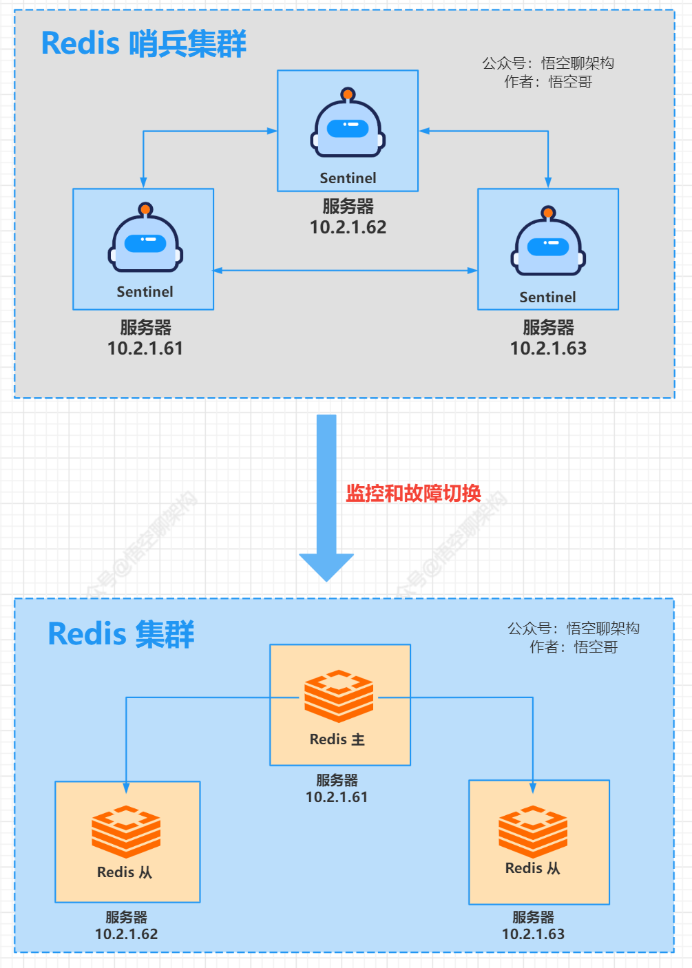 redis客户端运行redis安装windows