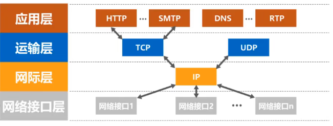 tcpip的客户端tcpip的层次结构
